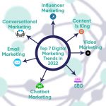 Top 7 Digital Marketing Trends in 2022